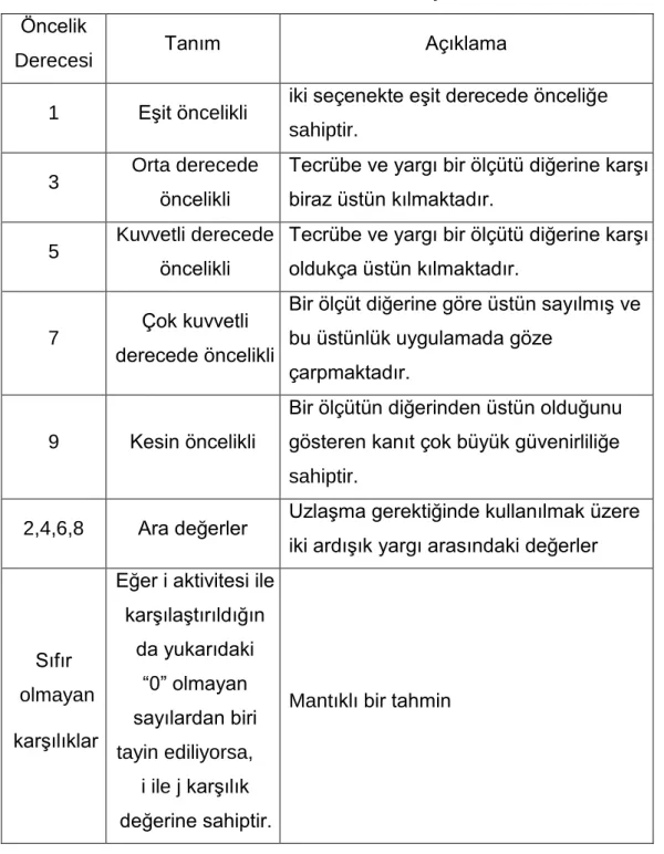 Tablo 2.1. AHP’ de kullanılan temel ölçek ve tanımları  Öncelik  
