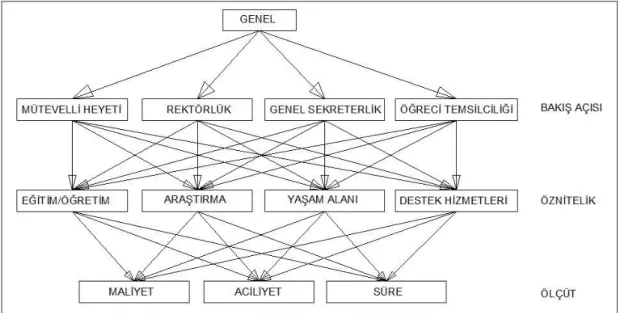 Şekil 3.3. Bakış Açısı, Öznitelikler ve Ölçütler 