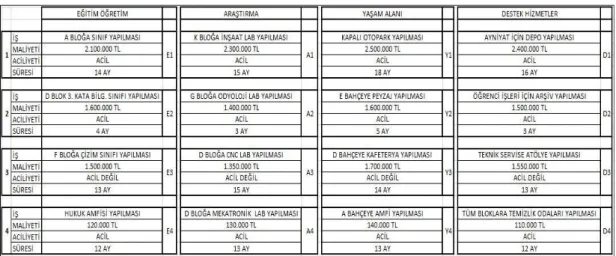 Tablo 3.1 Öznitelikler ve Ölçütlerle tanımlı Seçenekler 