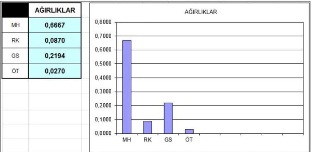 Şekil 4.2. Mütevelli Heyet Bakış Açısına göre MH Kategorisindeki bir Aktöre  göre Aktörlerin Karar Verme Üzerindeki Göreceli Ağırlıkları 