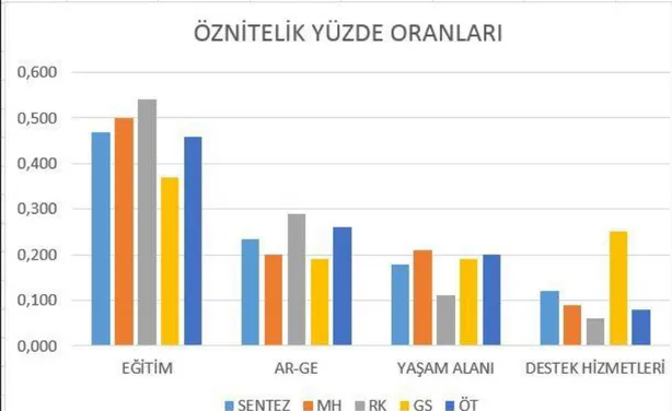 Şekil 4.5. Öznitelik Yüzde Öncelik Oranları 