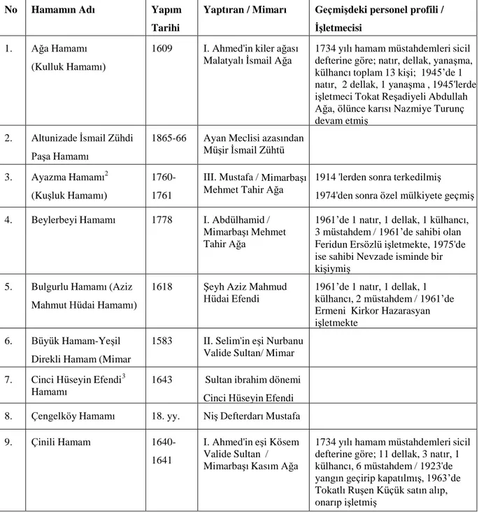 Tablo 1: Üsküdar İlçesinde (günümüz sınırları ile) tespit edilen hamamlar (alfabetik sıra  ile) (Parantez içindeki isimler hamamların anıldıkları diğer isimleridir) 