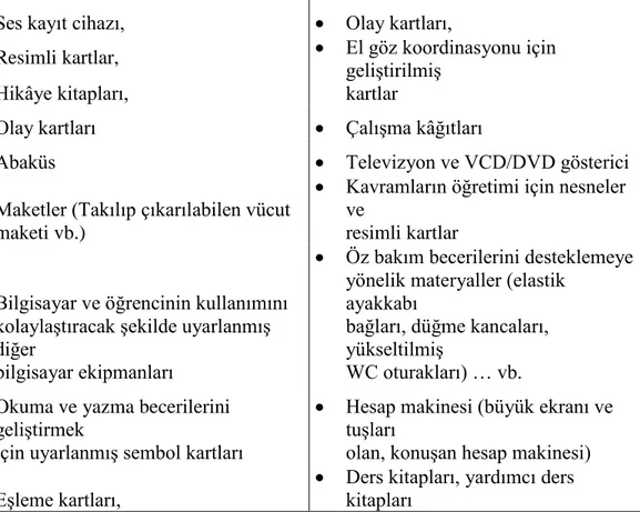 Çizelge  2.2:  Zihinsel  Yetersizliği  Olan  Öğrencilerin  Eğitiminde  Kullanılabilecek  Materyaller 