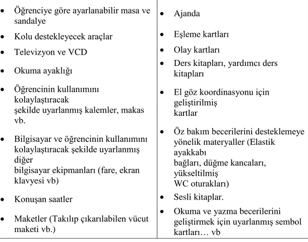 Çizelge  2.4:  Bedensel  Yetersizliği  Olan  Öğrencilerin  Eğitiminde  Kullanılabilecek  Materyaller 