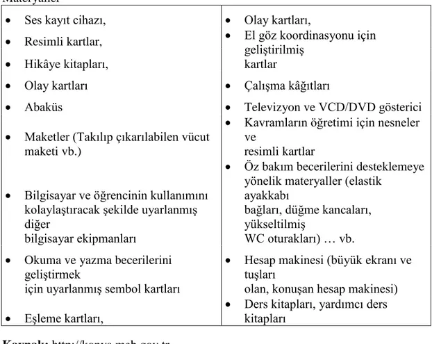 Çizelge  2.8:  Otistik  Özellikleri  Olan  Öğrencilerin  Eğitiminde  Kullanılabilecek  Materyaller 