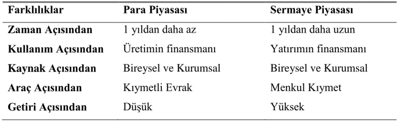 Çizelge 2.1: Sermaye ve Para Piyasaları Arasındaki Temel Farklılıklar 