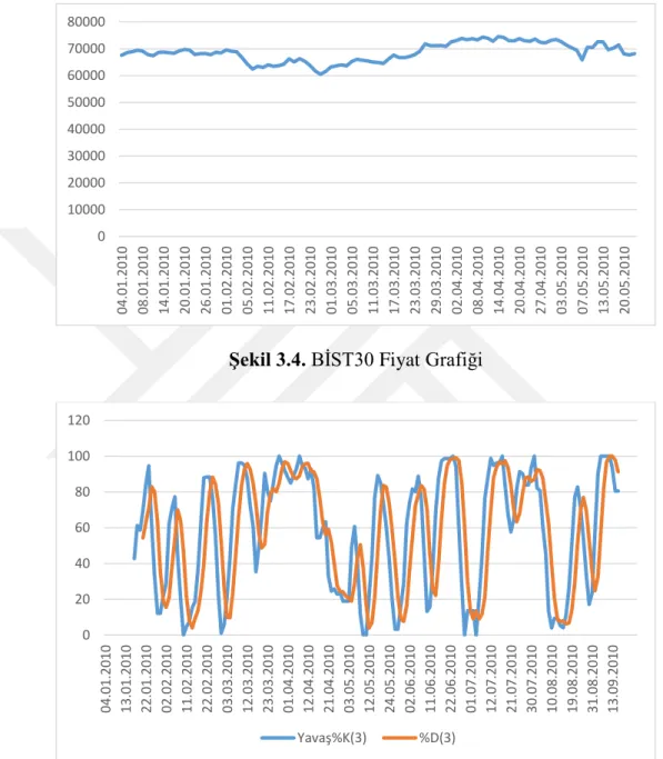 Şekil 3.4. BİST30 Fiyat Grafiği 
