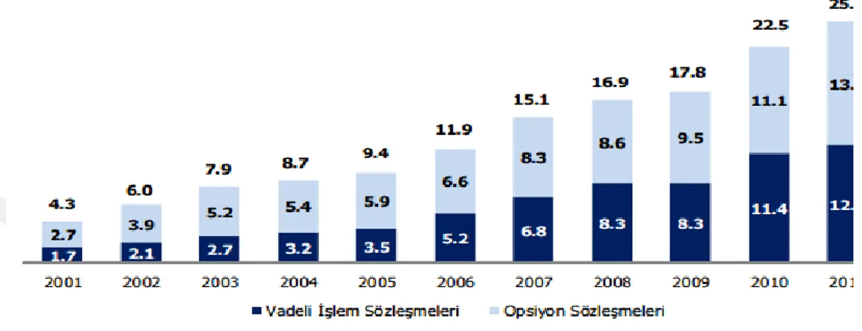 Şekil 2.1: Global Opsiyon ve Vadeli İşlem Sözleşmeleri İşlem Hacimleri (Mil Ad)