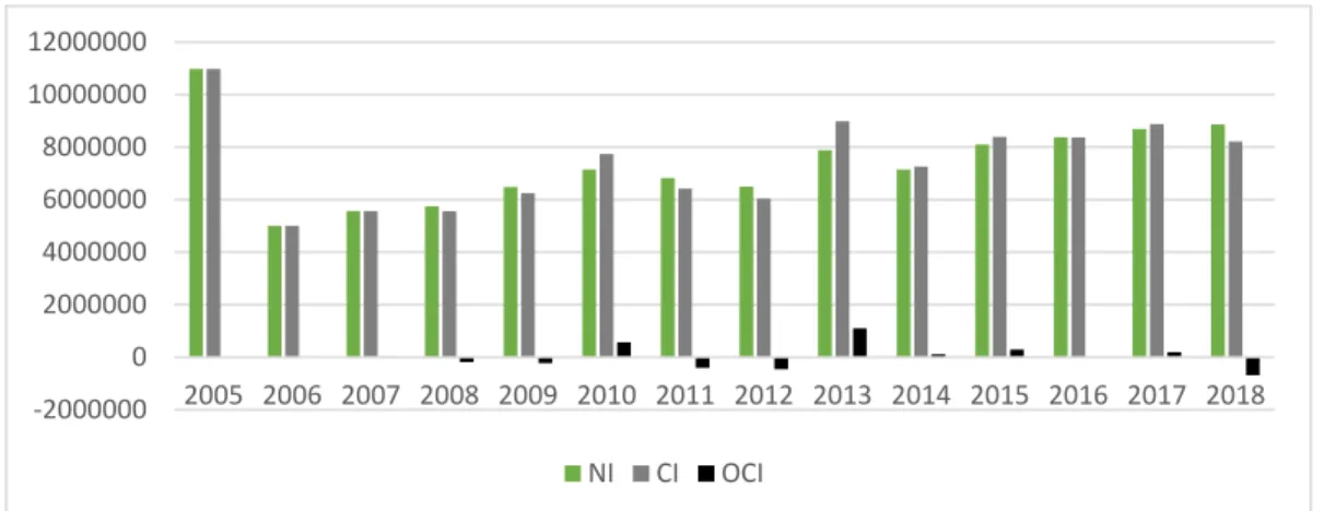 Figure 3.1: Mean of Income Measures  3.2.2 Descriptive Statistic 