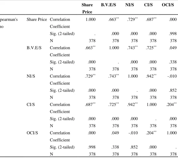 Table 3.3: Spearman correlation matrix price model  Share 