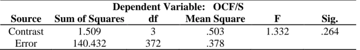 Table 3.8: Chow Test Operating Cash Flow 