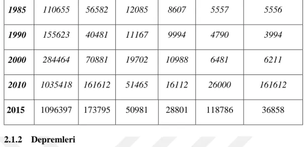 Çizelge  2.1:  (devam)Van ilçelerinin 1935 –  2015  Arasındaki  Nüfus  Dağılımı[12].  1985  110655  56582  12085  8607  5557  5556  1990  155623  40481  11167  9994  4790  3994  2000  284464  70881  19702  10988  6481  6211  2010  1035418  161612  51465  1