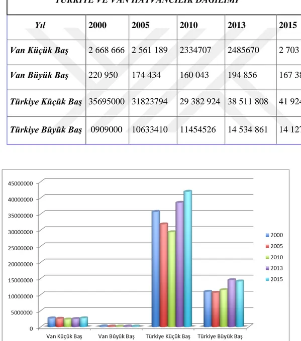 Çizelge 2.3: Türkiy e ve Van Hayvancılık Dağılımı[16]. 