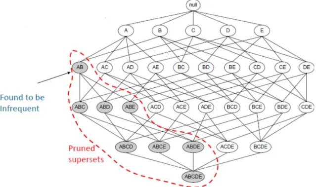 Şekil 2.4: Apriori Algoritması Ağaç Diyagram (Gündüz, 2015) 