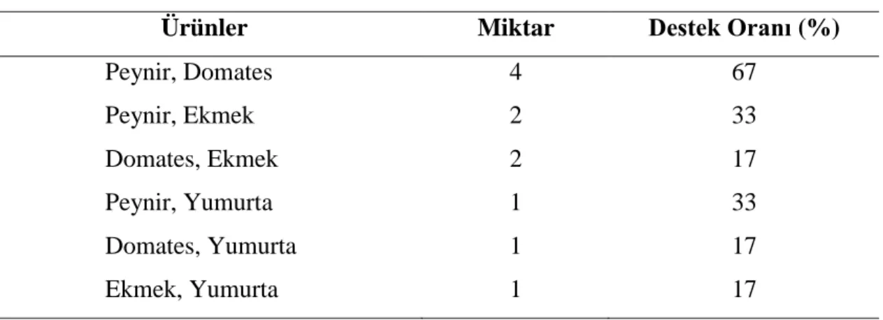 Çizelge 2. 3: İkinci Destek Değer Taraması 
