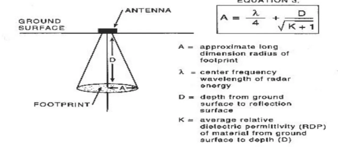 Figure 1.2: Radio wave penetrate the ground as elliptical cone [4].  1.2.1 Reflected signal 