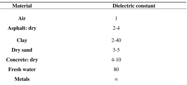 Table 1.1: Dielectric constant for some materials. 