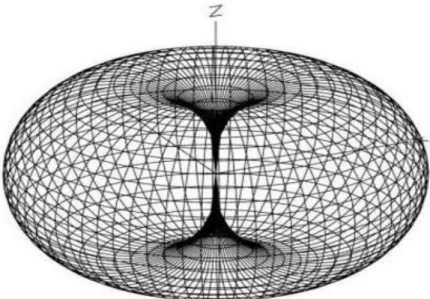Figure 2.1: The 3D Antenna Radiation Pattern [15].  2.2.2 Antenna Pattern in 2D 