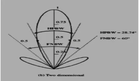 Figure 2.4: the two dimensional power pattern [17].  2.5 Directivity 