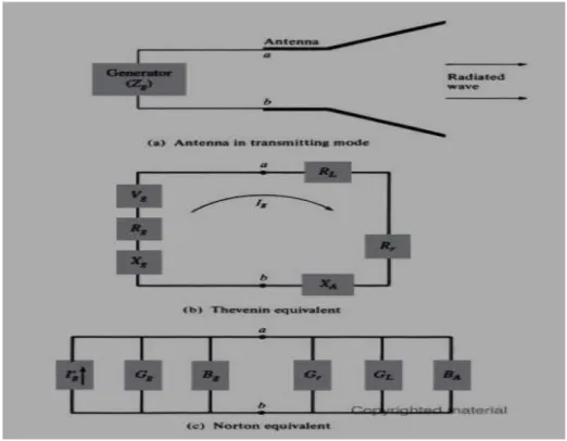 Figure 2.9: Equivalent circuits of transmitting antenna [24] 