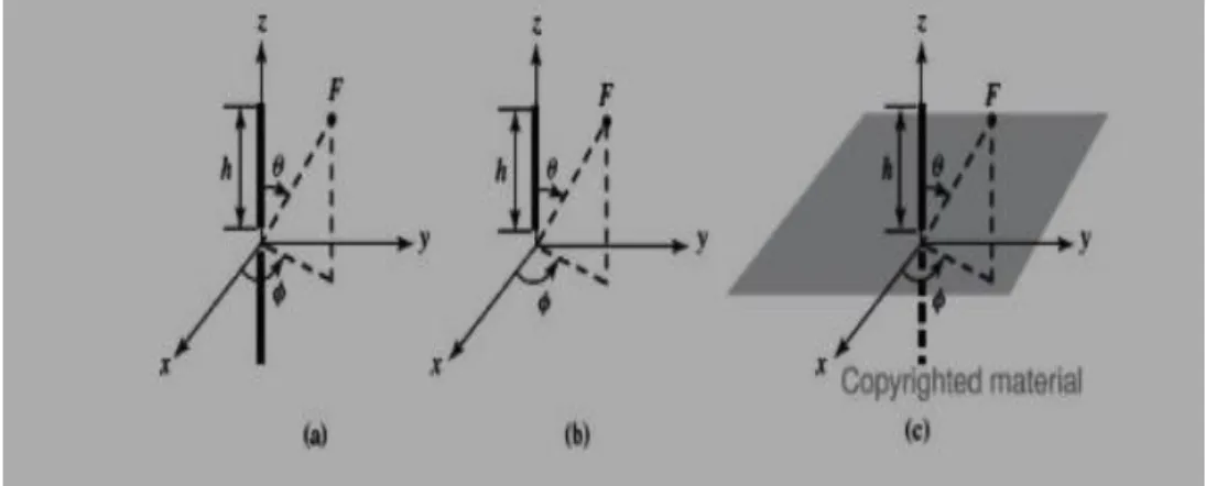 Figure 3.1: Dipole and monopole antenna (a) Dipole (b)monopole .[14]. 