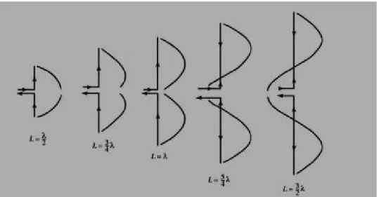 Figure 3.2. current distribution for various different-fed dipoles [13]. 