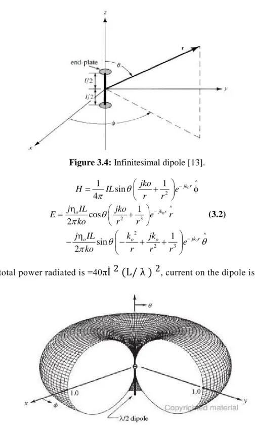 Figure 3.5: Antenna pattern for an infinitesimal dipole [14]. 