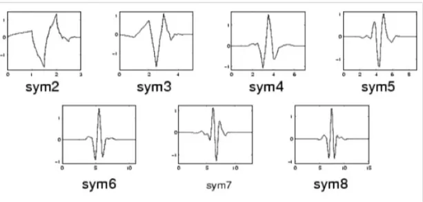 Figure 2.6: The symlets family of wavelets   Source: J. J. Ding and N. C. Shen, (2008) 