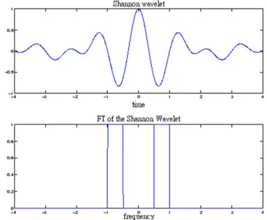 Figure 2.7: The shannon wavelet in time and frequency domains.  Source : Z. Zhang and R