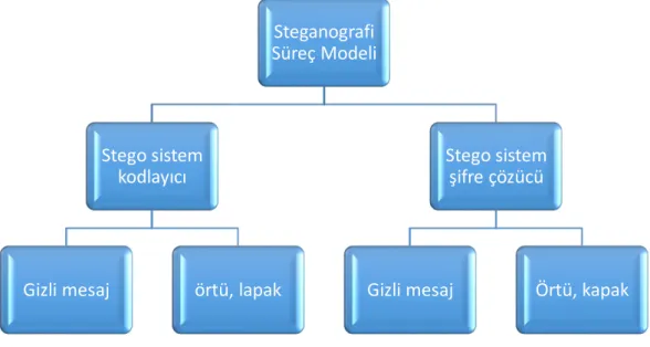 Şekil 4.1: Steganografi Süreç Modeli 