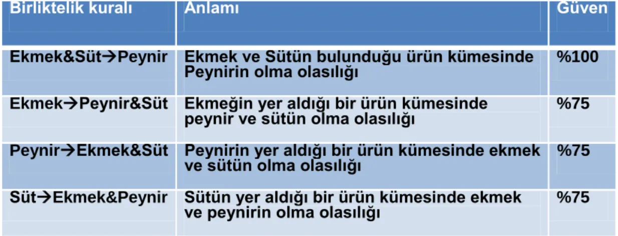Tablo 8.   Birliktelik kuralları 