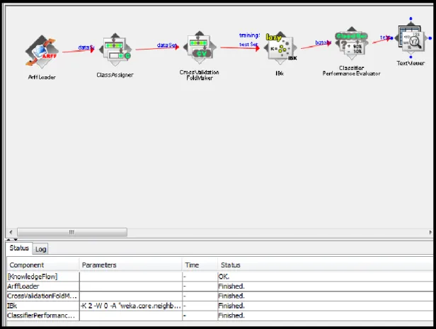 Şekil 8. WEKA KnowledgeFlow Modülü 