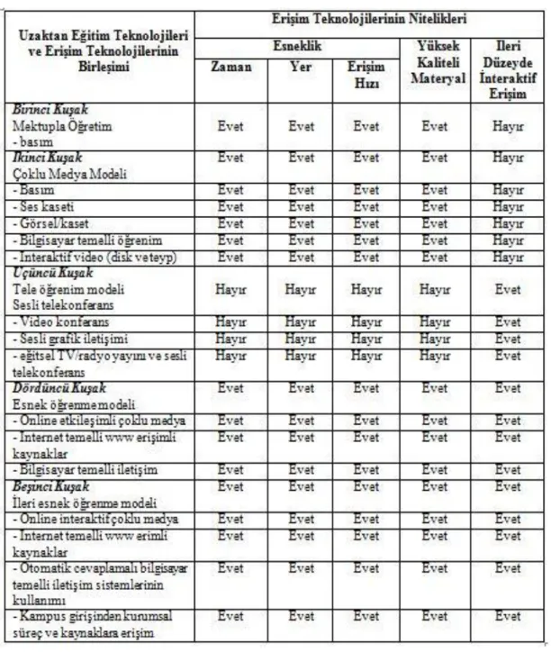 Çizelge 2. 1: Uzaktan Eğitim Süreçlerinde Kullanılan Teknolojilerin Genel  Özellikleri 