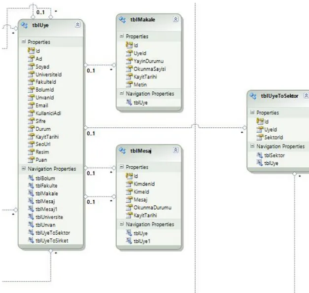 ġekil  5. MEZUNSAN Entity Framework Yapısı 