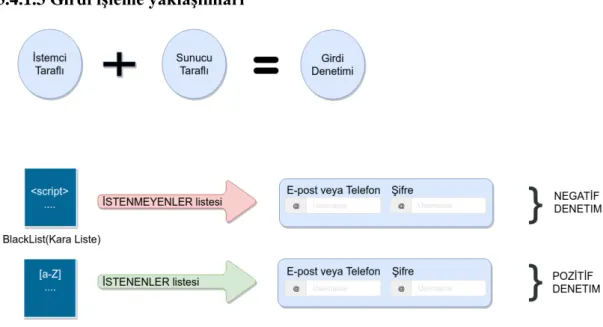 Şekil 3.5 : Girdi işleme yaklaşımı