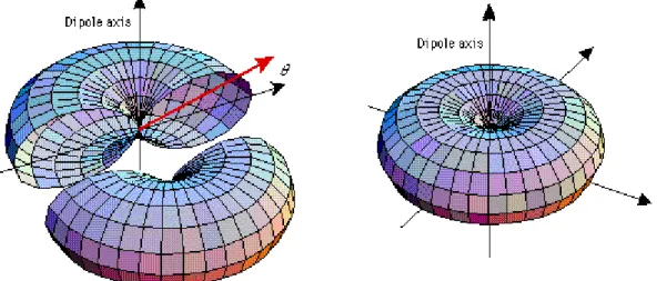 Şekil 5.1.2 : Dikey kutuplu çok yönlü anten ışıma modeli   Kaynak : Url-7 