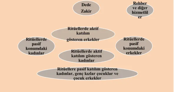 Şekil 1: Cemlerin Hiyerarşik Mekân İçi Konumlanması 22