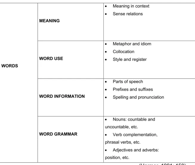 Table 1. Knowing a Word 