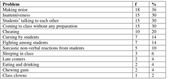 Table 5. Discipline Problems That Are Important For Student Teachers  