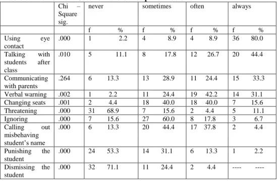 Table 6. Interventions Used to Handle Discipline Problems  Chi  –
