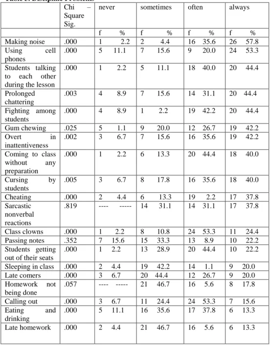 Table 3 shows quite an even distribution of the frequencies of the items that prospective  students believe to be discipline problems