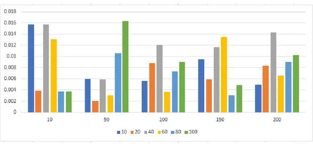 Şekil 4.3: Evre Sayısı ve Küme Boyutu için Standart Sapma Oranı Sonuç Grafiği 