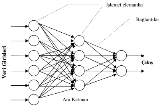 Şekil  3.4’de,  yapay  sinir  ağları  işlem  süreci  aşağıda  gösterilmektedir.  Görüldüğü  üzere  sistemin,  geçmiş  döneme  ait  veri  girişleri  yapılmasından  sonra  işlemci  nöronlar  ve bağlantı  elemanları  işlem  süresine  çıkışa  doğru  devam  ett