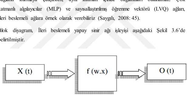 Şekil 3.6: İleri  Beslemeli  Yapay  Sinir  Ağları  (Saygılı,  2008:  45) 