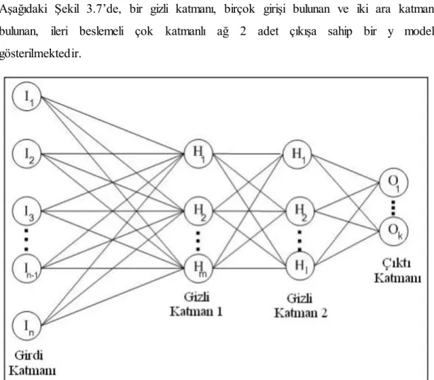 Şekil 3.7: İleri  Beslemeli  Çok Katmanlı  Yapay  Sinir  Ağları  [1] 