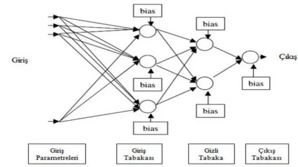 Şekil  3.8:  Geri  Beslemeli  Geri  Yayılmalı  Sinir  Ağı  Modeli  Mimarisi  (Rajpal  vd