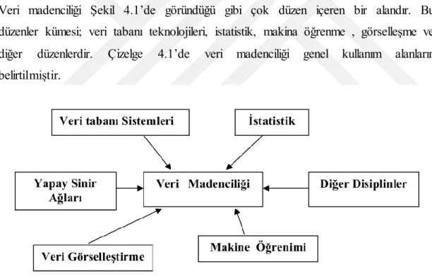 Şekil 4.1 Veri  Madenciliğin  Birçok  Disiplinle  Bileşimi  [2] 