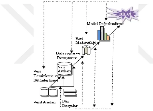 Şekil  4.2’de veri  madenciliği  bilgi  keşif  sürecinin  aşamaları  gösterilmiştir. 
