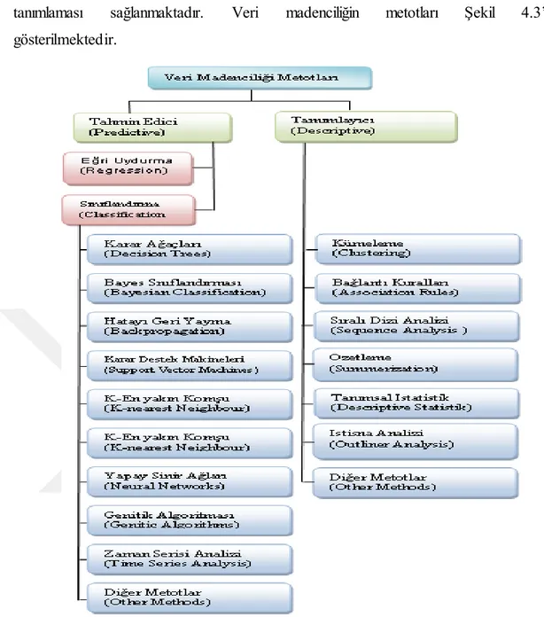 Şekil 4.3 Veri  Madenciliği  Metotları  (Han  ve Kamber,2001) 