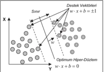 Şekil 2.10 : Destek Vektörlerinin Hiperdüzlem ile Ayrımı  Kaynak : (Kavuncu, 2018) 